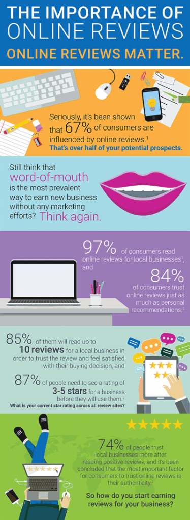 The Importance Of Online Reviews [Infographic]