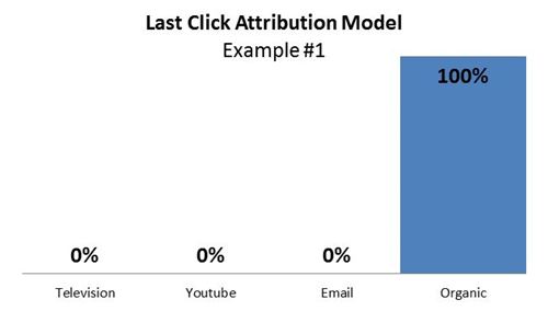 last click attribution model, example #1
