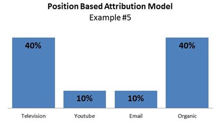 position based attribution model, example #5