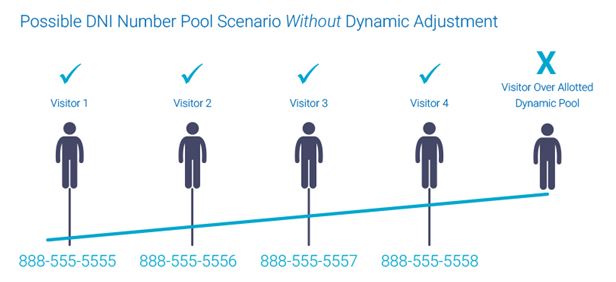 possible dni number pool scenario without dynamic adjustment