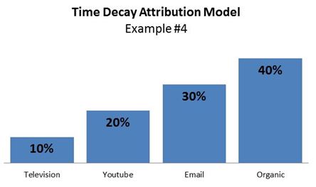 time decay model, example #4